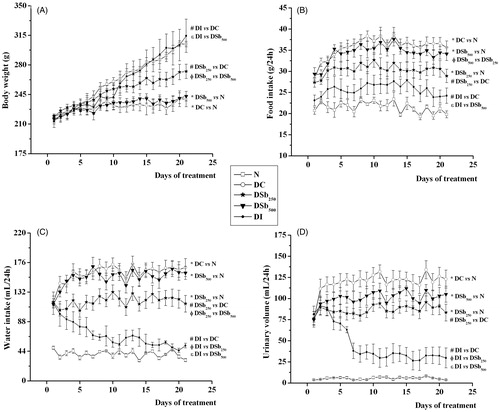 Figure 4. Body weight (A; g), food intake (B; g/24 h), water intake (C; mL/24 h) and urinary volume (D; mL/24 h) of STZ-diabetic rats treated for 21 days with S. brasiliensis extract. Values are expressed as means ± SEM, n = 5–8 per group. Differences between groups were analysed with one-way ANOVA followed by Student–Newman–Keuls test (p < 0.05). *Differences with N; #differences with DC; Φdifferences with DSb250; ɛdifferences with DSb500.