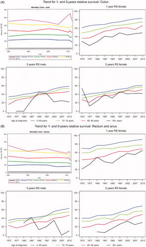 Figure 3. Mortality rates of colon cancer in Denmark, 1980–2012, by age group. A. Males, B. Females.