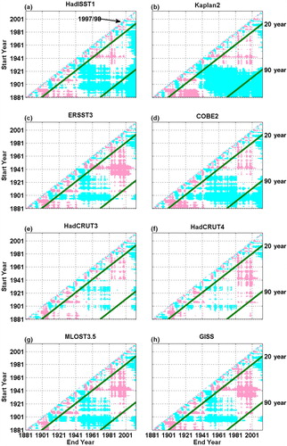 Fig. 3 The ZSSTG trend (°C per century) for different periods since 1881. Colours and lines are as in Fig. 2. The extreme El Niño event of 1997/98 is marked.