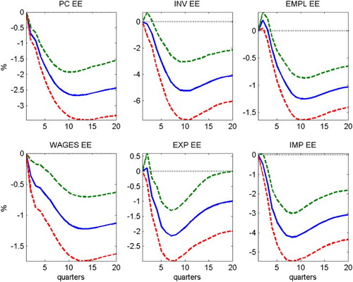 Figure 5. Estimated impulse responses of additional Estonian macroeconomic variables to a contractionary monetary policy shock in the euro area.