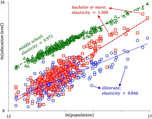 Figure 3. Selected skill sorting as measured by education level in Core-Cities; China, 2010. Source: Chinese census of population, 2010; vertical axis depicts the log of the number of people with a certain education level living in the city; see the main text for details.