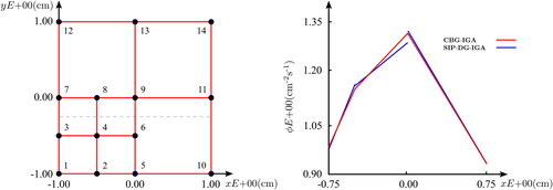 Figure 5. A comparison of the solutions (right) of a CBG-IGA discretization and its DG-IGA counterpart along the dashed line at y=‐0.25 over an irregular mesh (left) for the example of a a simple test case, which consists of a one-group, (2cm×2cm) homogeneous bare-square with isotropic unit-source, Σt=1.00 cm‐1, c = 0.7. Continuity in the former is enforced by constraining the hanging-nodes 6 & 8 via a Galerkin projection; whereas continuity in the latter is enforced by means of a penalty scheme. The global enumeration of the control-variables for the CBG discretization is given over the mesh on the left-hand side; where the patch boundaries are highlighted in red. (V. the web-based version for reference to color.)