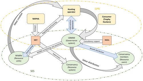 Figure 2. Merging GPN with SESF: Value creation and value distribution in Namibian Communal Conservancies.