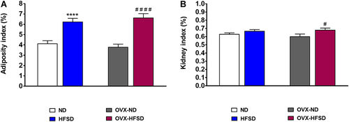 Figure 1 Adiposity (A) and kidney indices (B) of normal diet (ND)- and high fat style diet (HFSD)-fed rats with and without ovariectomy (OVX). Data are expressed as mean ± SEM (n = 12 per group). ****P < 0.001 vs. ND; #P < 0.05 or ####P < 0.001 vs. OVX-ND.