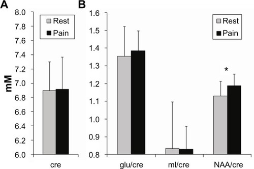 Figure 3 Creatine concentration (A) and metabolite ratios (ratio, no unit) (B) at rest (gray) and during painful stimulus before treatment (black). *P<0.05.