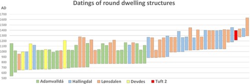 Figure 10. Radiocarbon datings of stállo foundations in Adamvalldá, Lønsdalen, and Devddesvuopmi, and the round structures in Hallingdal. Many of the bars represent several dates from each structure (calibrated at 95.4% using OxCal 4.4, IntCal20). For more specific details regarding particular datings see Storli Citation1994; Liedgren Citation2003; Liedgren et al. Citation2007; Gjerde Citation2008; Sommerseth Citation2009; Hedman Citation2010; Gjerde Citation2015; Skogstrand Citation2019.