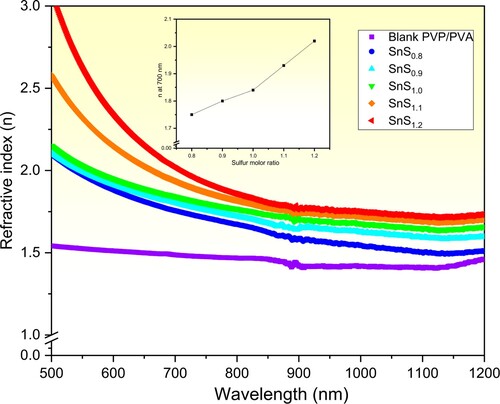 Figure 6. Plots of refractive index vs. wavelength of pure and incorporated PVP/PVA films. The inset shows n dependence on the Sn/S ratio of the filler SnS.
