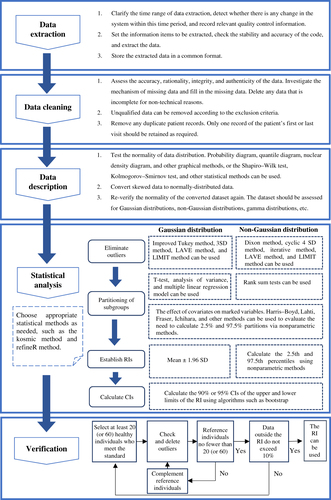 Figure 1. Flowchart for establishing reference intervals from real-world data. SD: Standard Deviation; LAVE: Latent abnormal values exclusion; LIMIT: Laboratory Information Mining for Individualized Thresholds; RIs: Reference intervals; Cis: Confidence intervals.