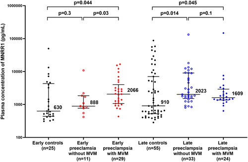 Figure 2. Plasma MNRR1 concentrations in women with preeclampsia stratified by the presence of placental lesions of maternal vascular malperfusion (MVM) in early and late preeclampsia compared to their respective controls. For early preeclampsia, the patients with MVM lesions in the placenta had the highest median (IQR) plasma concentration of MNRR1 among the three groups [with MVM 2066 (1070–3188) pg/mL vs. without MVM 888 (812–1781) pg/mL, p = .03; and with MVM vs. controls 630 (448–4002) pg/mL, p = .018, adjusted p = .04]. By contrast, in late preeclampsia, patients with and those without MVM lesions in the placenta had a significantly higher median (IQR) plasma MNRR1 concentration than women in the control group [with MVM 1609 (1392–3135) pg/mL vs. controls 910 (526–6178), p = .1, adjusted p = .045; and without MVM 2023 (1578–8936) pg/mL vs. controls, p = .01]. Y-axis data are presented in logarithmic scale.