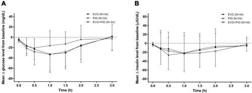 Figure 3 Mean (A) Δ serum glucose and (B) Δ plasma insulin level-time profiles at steady-state after EVO, PIO, and EVO+PIO.