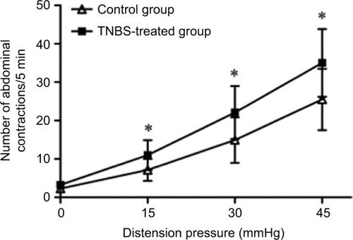 Figure 1 Abdominal contractions in response to graded CRD between control and TNBS-treated groups in Wistar rats (n=12 per group).