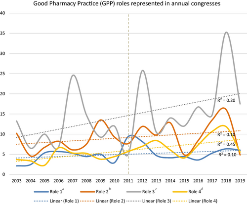 Fig. 1 Good Pharmacy Practice (GPP) roles represented in annual congresses. aCorresponding to n = 6 Functions; bCorresponding to n = 4 Functions; cCorresponding to n = 1 Functions; dCorresponding to n = 4 Functions; Role 1: Prepare, obtain, store, secure, distribute, administer, dispense and dispose of medical products; Role 2: Provide effective medication therapy management; Role 3: Maintain and improve professional performance; and, Role 4: Contribute to improve effectiveness of the health-care system and public health