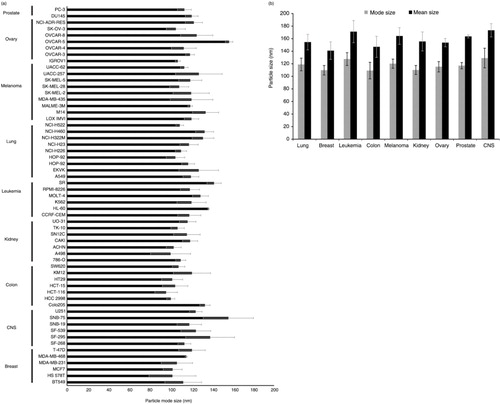 Fig. 3.  Samples enriched for vesicles are the size of EVs. (a) Average mode size of EVs harvested from human cancer cell lines (NCI-60 panel) measured by NTA. Data expressed as mean±s.d. (b) Average mode and mean sizes of EV harvested by tissue type. Data expressed as mean±s.d. Significant variation in mode particle size across tissue types was determined by one-way analysis of variance, p<0.05.