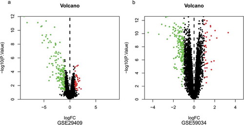 Figure 2. Volcano plots of differentially expressed genes. (a) GSE29409, (b) GSE59034. Data points in red represent up-regulated, and green represent down-regulated genes. The differences are set as |log FC|>1