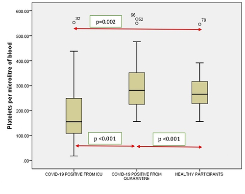 Figure 9 Comparison of Platelets in COVID-19 positive cases of ICU patients, quarantined patients with COVID-19 and healthy participants. Red double direction arrow: used to compare the p value between various groups. °Outlier (observed data points outside the boundary of the whiskers).