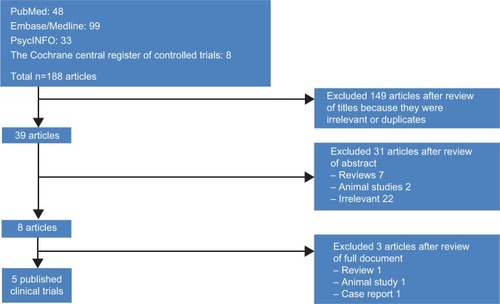 Figure 1 Flow chart for study selection.