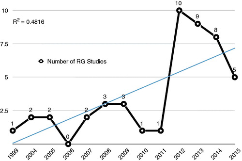 Figure 2. Responsible Gambling peer-reviewed publications during 1999–2015. For 2015, data includes publications released during only part of October.