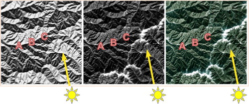 Figure 2. The SRM (left), GraySAT (center) and ColorSAT (right) of the same valley, all lit from azimuth 168.1°. With the satellite images, presence of texture, thus recognizable land cover (such as snow and vegetation) or features (such as rivers, volcanos, villages, etc.) might help identifying the landform correctly, and the color might further enhance the ability to identify the land cover information.