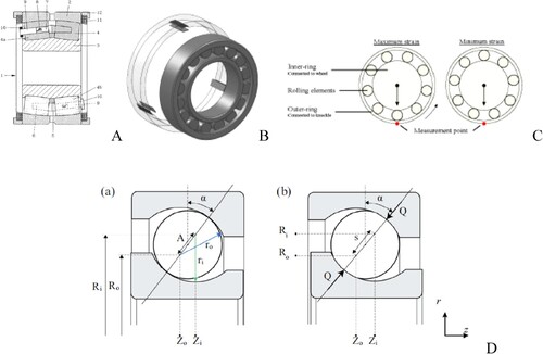 Figure 22. (A) Early attempt to measure forces by an instrumented bearing [Citation282]. (B) Positioning of capacitive sensors along the path surrounding the external ring. Adapted from [Citation283]. (C) General working principle of instrumented bearings. The strain gauge on the outer ring of the bearing senses when the roller or sphere is exactly on the sensor. Adapted from [Citation85]. (C) Radial ball bearing section view including relevant variables for (a) unloaded and (b) loaded conditions [Citation280].