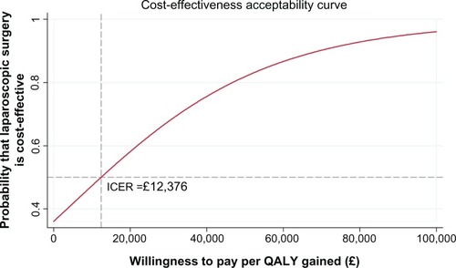 Figure 3 Cost-effectiveness acceptability curve.