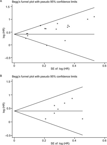 Figure 5 Funnel plots based on overall survival (A) and progression-free survival (B) (Begg’s test).Abbreviation: SE, standard error.