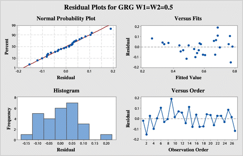 Figure 6. Graph showing Residual plot for mean in terms of GRG.