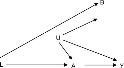 Figure 2 Causal diagram showing an ideal negative control exposure B for use in evaluating studies of the causal relationship between exposure A and outcome Y.