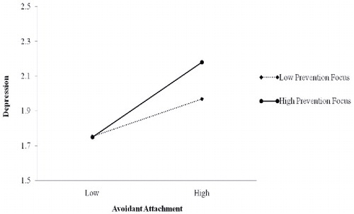 Figure 2. The Moderating Effect of Prevention-Focus on the Relation Between Avoidant Attachment and Depression.
