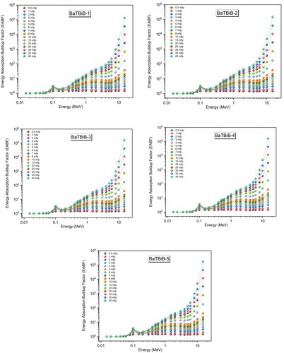 Figure 12. Variation of energy absorption buildup factors (EABF) as a function of increasing photon energy at different mean free path (mfp) value.