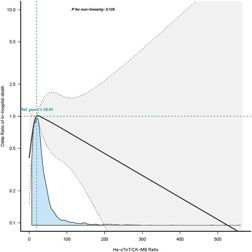 Figure 4. Multivariable adjusted odds ratio for in-hospital death according to levels of hs-cTnT/CK-MB ratio on a continuous scale. Solid black lines are multivariable adjusted hazard ratios, with dashed black lines showing 95% confidence intervals derived from restricted cubic spline regressions with four knots. The blue area shows the proportion of different levels of hs-cTnT/CK-MB ratio in all patients with myocardial infarction. 19.61 is the ratio with the highest risk of in-hospital death. The analysis employed a fully adjusted model (adjusts for age, gender, diagnosis at discharge, hypertension, diabetes, hyperuricemia, current smoker, drinking, stroke history, PCI history, Killip classification, heart rate, hemoglobin, ejection fraction, Nt-proBNP, number of diseased vessels, potassium).
