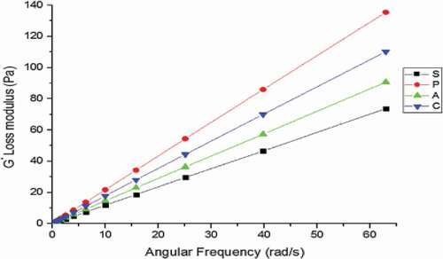 Figure 5. Loss modulus at 20°C in dynamic oscillatory for all honey samples[Citation20] ((S = saffron; C = cherry; P = Plectranthus rugosus; A = apple)