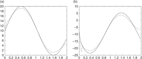 Figure 16. Graph of (a) u(0, t) and (b) , with 3% random noise.