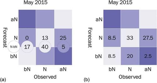 Figure 5. Contingency tables for May 2015: (a) N-bN forecast included, and (b) with N-bN forecast allocated equally to N and bN categories.