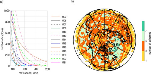 Fig. 7 (a) Tail of annual distribution of maximum propagation speed of a cyclone centre for tracks prior to orographic filtering and (b) spatial distribution of the number of tracking schemes that demonstrate a cyclone speed of 170 km/h and more. The counts show the number of tracking schemes in a circle of radius 2 deg. lat.