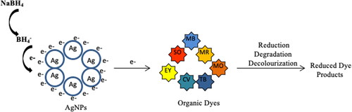 Figure 7. Plausible mechanism for AgNPs catalysed reduction of organic dye pollutants using NaBH4.