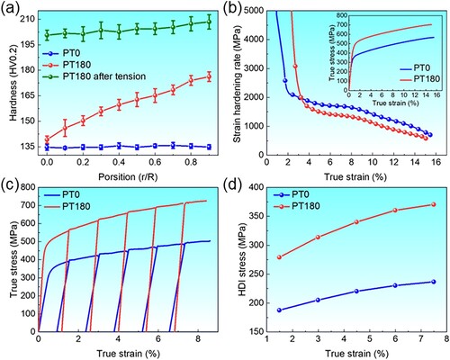 Figure 5. (a) Hardness evolution along the radial direction. (b) The plot of strain hardening rate versus true strain of PT0 and PT 180 alloys; the inset shows the corresponding true stress–strain curves. (c) LUR curves of PT0 and PT180 alloys. (d) Comparison of the HDI stress as a function of true strain between PT0 and PT180 alloys.