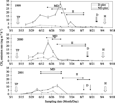 Figure 3  Rice-growing season CH4 emission rate (1999–2001) from a subsurface drained paddy field (D-plot, dotted line) and a non-drained paddy field (ND-plot, solid line) located in Niigata Prefecture, Japan. Bars indicate the range of the measured values. Arrows indicate the time of agricultural management operations. D, drainage; H, harvest; II, intermittent irrigation; MD, mid-summer drainage; TP, transplanting.