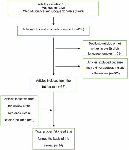 Figure 1 Showing the flowchart of the literature review.
