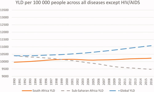 Figure 4. YLD per 100 000 people excluding HIV.