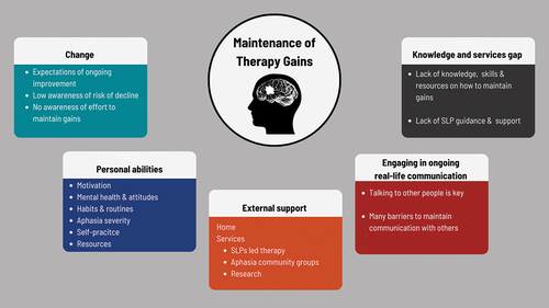 Figure 1. Enablers and barriers for maintaining therapy gains in people with chronic aphasia.