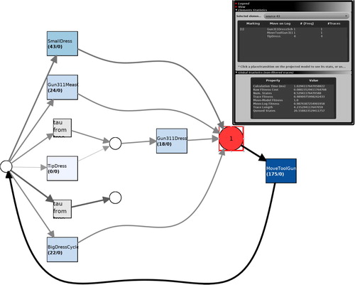 Figure 7. The operation log of a robot is replayed over the tipdress model to check log-model conformance. The position coloured red indicates the deviation from the nominal model.