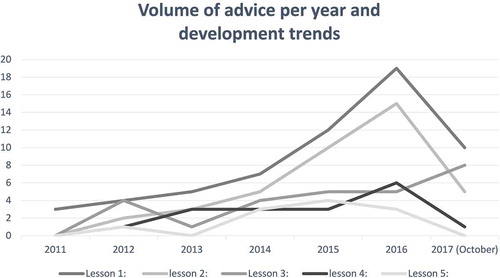 Figure 2. The volume of instances of research-based advice (Ntotal = 157) per identified lesson during the period 2011–2017 (October).
