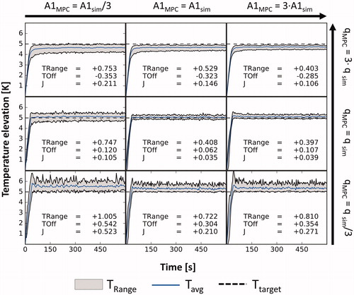 Figure 2. Simulated temperature curves in the target ROI vs. time, not including the noise added to the feedback signal. In each simulation, the controller was given a different model while the simulated tissue remained unchanged. The eight panels around the center represent the mismatched cases with the used parameter displayed at the respective row and column. TRange: average steady-state temperature distribution width; TOff: average steady-state tracking error; J: average steady-state performance.