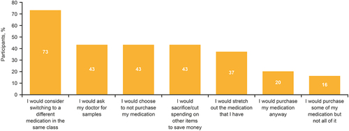 Figure 2. Pre-work survey responses to a question regarding loss of, or limits to, copay cards (N=33). The question asked was: “If you lost access to your copay card/coupon, what actions would you consider taking? Select all that apply.”