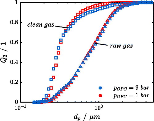 Figure 6. Mean cumulative number and mass distribution Q0 and Q3 as a function of particle diameter dp at varying operating conditions; (a) SMPS measurement (b) OPC measurement (pOPC=p). Aerosol sources: AG: p=9 bar; V̇=75−145 l/min; GA 7: p=9 bar; V̇=75−145  l/min; S10: p=4,9−8,9 bar; V̇=105−200lmin; p⋅V̇≈const.  Measured value ranges indicated by range bars (I).