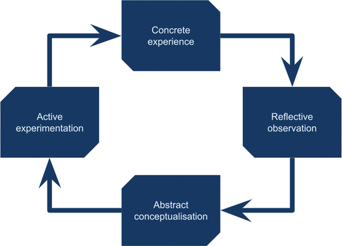 Figure 1. Kolb’s (Citation1984) experiential learning cycle.