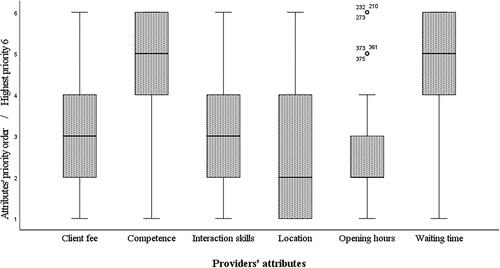 Figure 2. The priority of waiting time among providers’ attributes in citizens’ choices of a dentist for non-urgent care (n = 393).