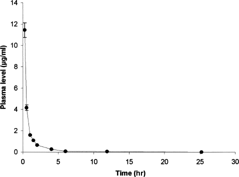 FIG. 3  Griseofulvin plasma level concentration after intra-aortic administration of griseofulvin (n = 6). Results are mean ± SEM error bar.