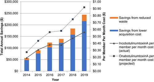 Figure 2 IncobotulinumtoxinA versus onabotulinumtoxinA cost outcomes at an anonymized institution.