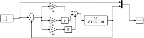 Figure 3. Design of the control of the rail car suspension system